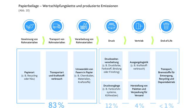 Energieverbrauch einer Papierbeilage