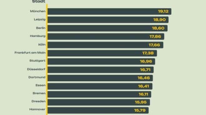 Refurbished-Ranking der deutschen Städte