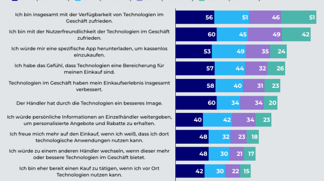 IFH-Grafik zur Akzeptanz von In-Store-Technologien