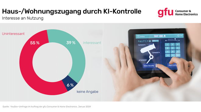 Die Mehrheit der Befragten spricht sich gegen eine Nutzung von KI an der Haustür aus.