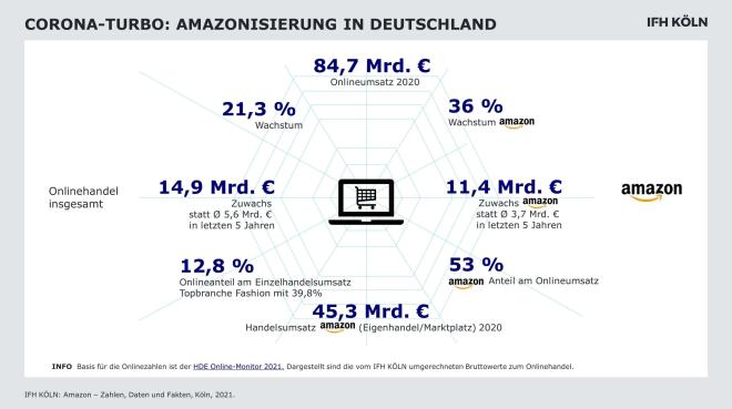 Amazonisierung des Handels 2021 - Grafik des IFH Köln