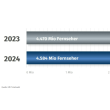 TV-Absatz stieg 2024 um 2,6 Prozent