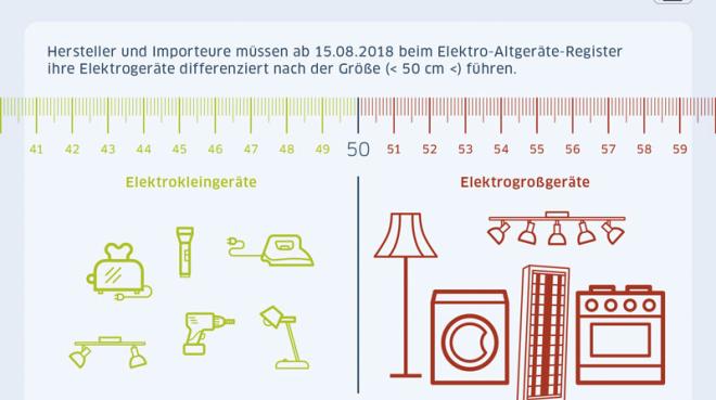 Änderungen des ElektroG zum 15. August 2018