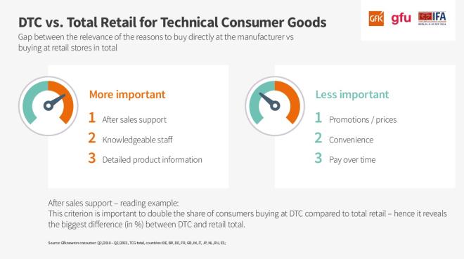 D2C bei Technical Consumer Goods