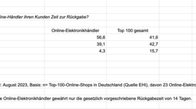 Mehr als jeder zweite Online-Elektronikhändler gewährt nur die gesetzlich vorgeschriebene Rückgabezeit von 14 Tagen.