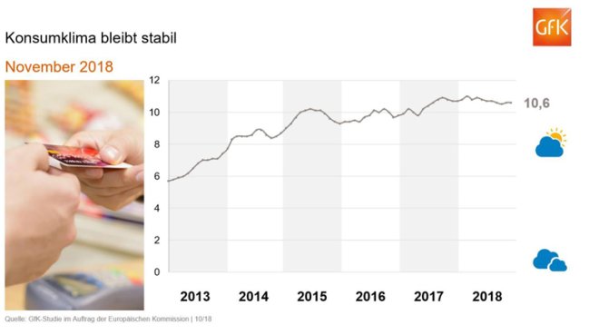 GfK-Konsumklima - Grafik: GfK