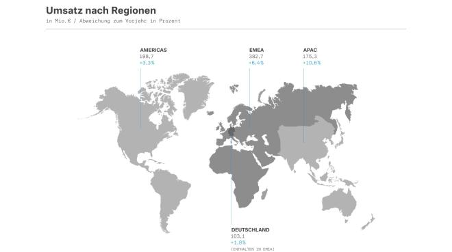 Umsatz 2019 nach Regionen, Foto: Sennheiser