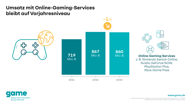 game Grafik - Umsatz mit Online-Gaming-Services 2023