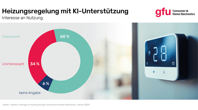 60 Prozent der Befragten finden eine Nutzung von Künstlicher Intelligenz in der Heizungssteuerung gut.