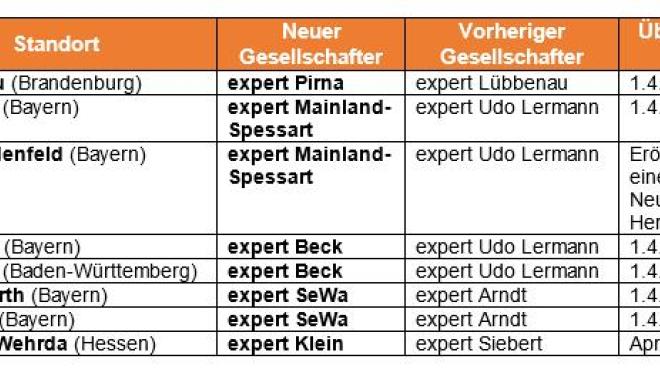 Bild: Expert