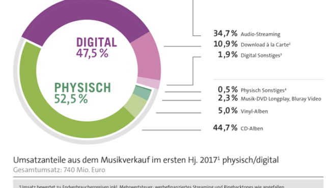 Audio-Streaming baut Marktanteil deutlich aus