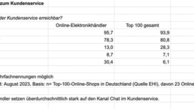 Online-Elektronikhändler setzen überdurchschnittlich stark auf Chat im Kundenservice