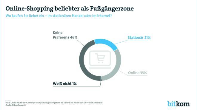 Grafik: Bitkom