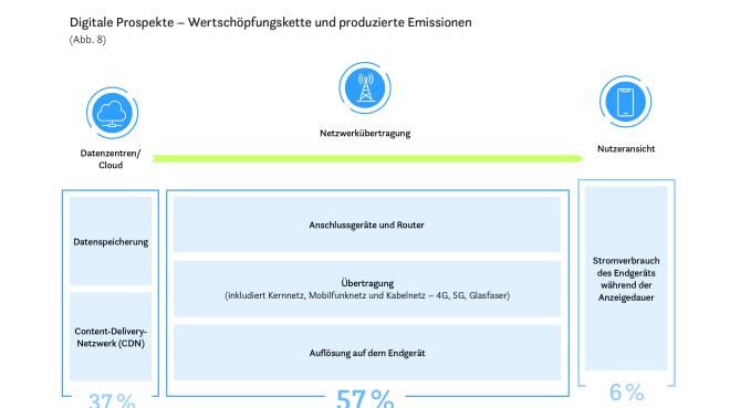 Energieverbrauch bei digitaler Werbung