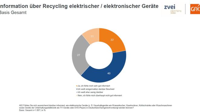 Informationen über Recycling von Elektronikgeräten