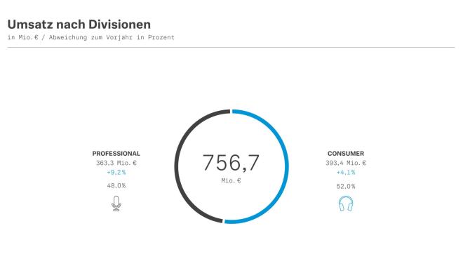 Umsatz nach Divisionen