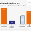 Ist KI ein Kaufkriterium?