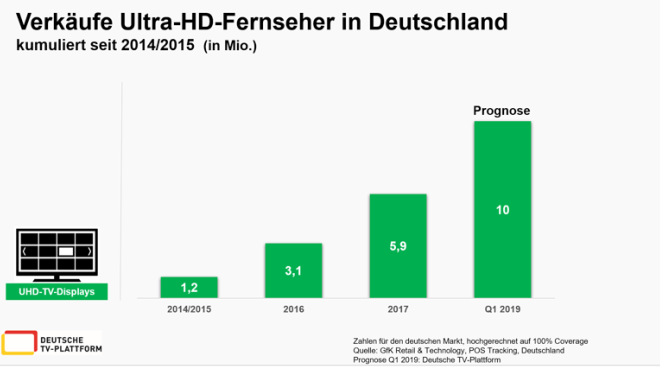 Verkaeufe Ultra-HD-Fernseher in Deutschland kumuliert