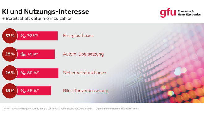 Auch im Produktsegment Consumer Electronics spielt KI beim Energieverbrauch eine wesentliche Rolle.