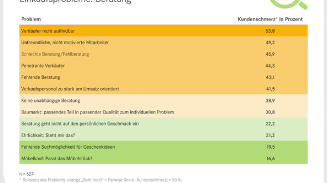 EHI: Faktoren für ein positives Einkaufserlebnis