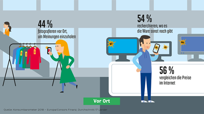 Konsumbarometer 2018 - Grafik: Consors Finanz