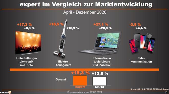 expert-Umsatz unter Einschränkungen der Pandemie, Foto: expert