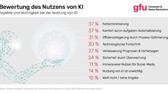 gfu-Grafik - Werbung mit KI