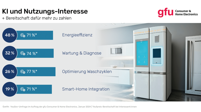 Energieeinsparung führt das Feld der KI-Funktionen an