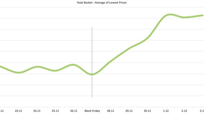 Durchschnittlicher Niedrigpreis rund um den Black Friday 2020, Foto: gap intelligence